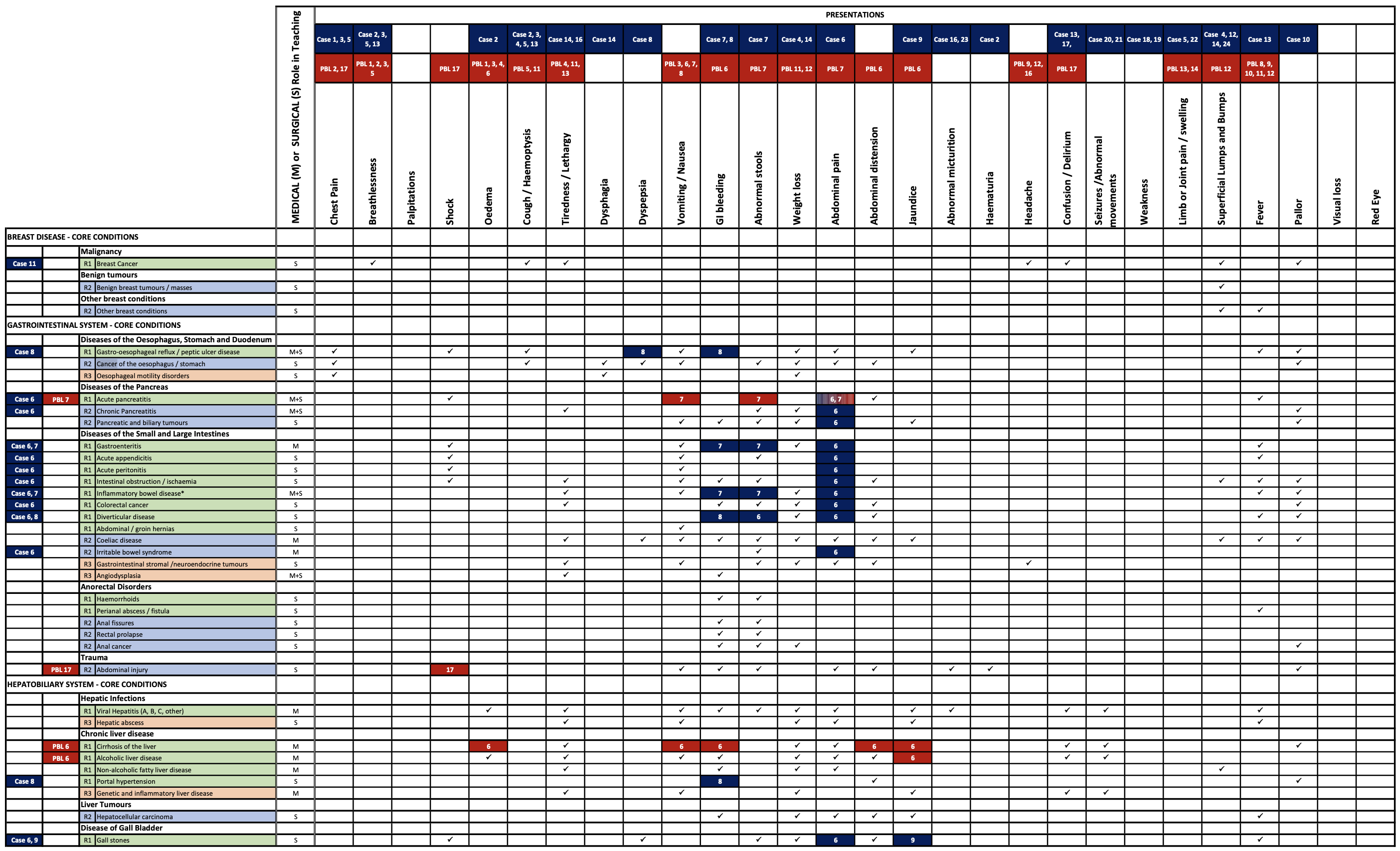 A dense spreadsheet with many coloured lines, representing conditions.