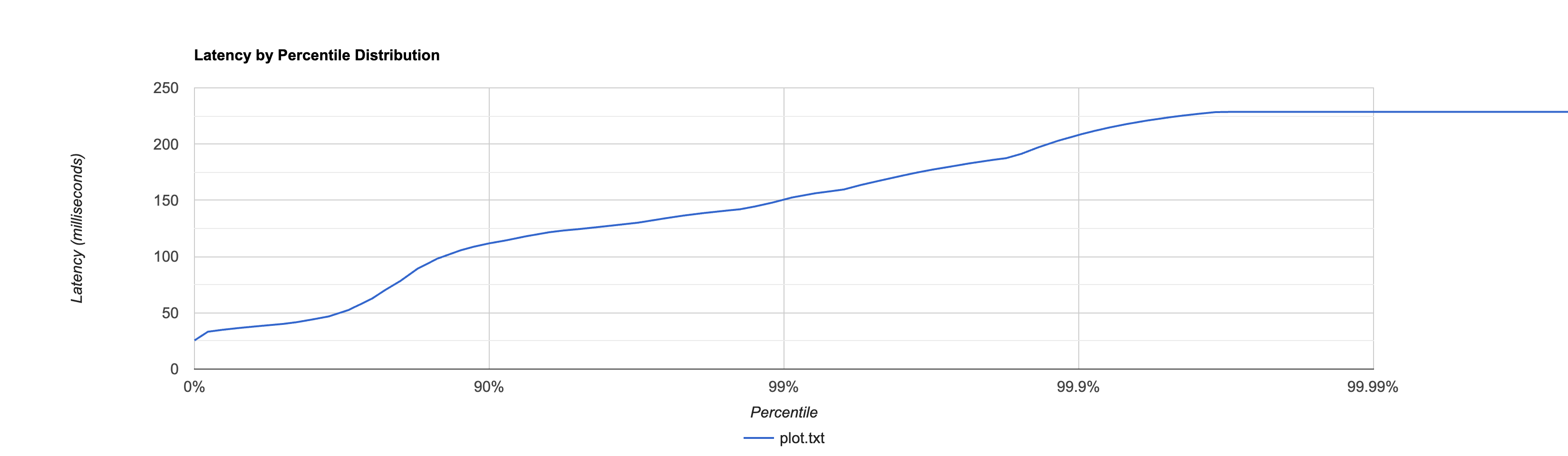 Histogram of response times for the SNOMED search.